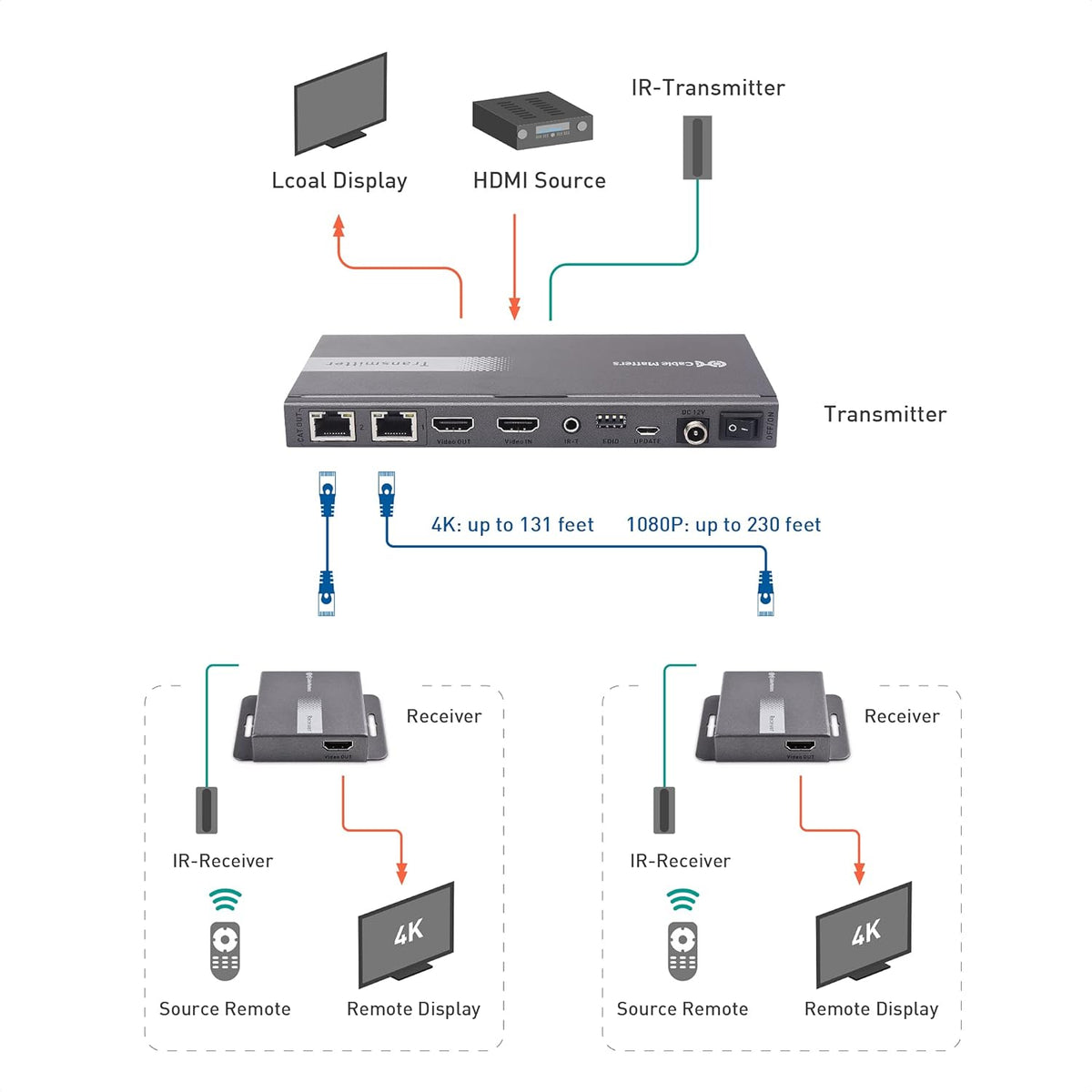 4K 1x2 HDMI Extender Splitter over Ethernet Extender Kit S32324