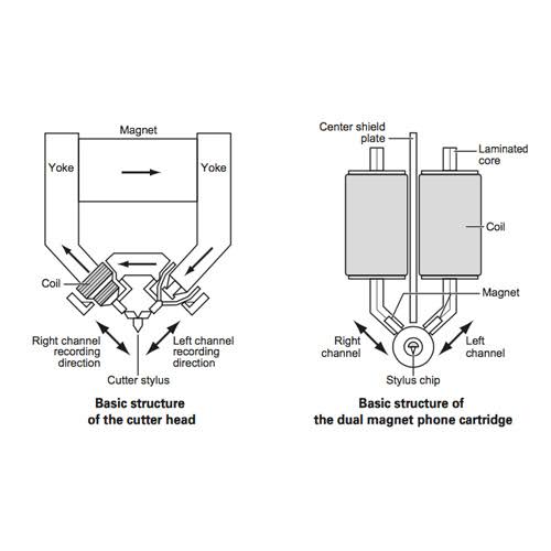 Dual Moving Magnet Cartridge K422